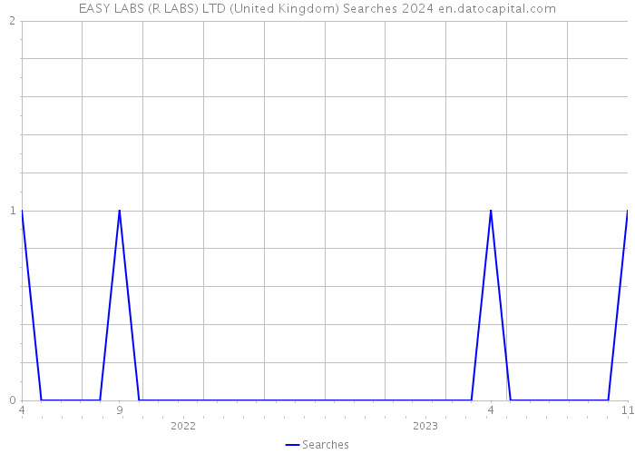 EASY LABS (R LABS) LTD (United Kingdom) Searches 2024 