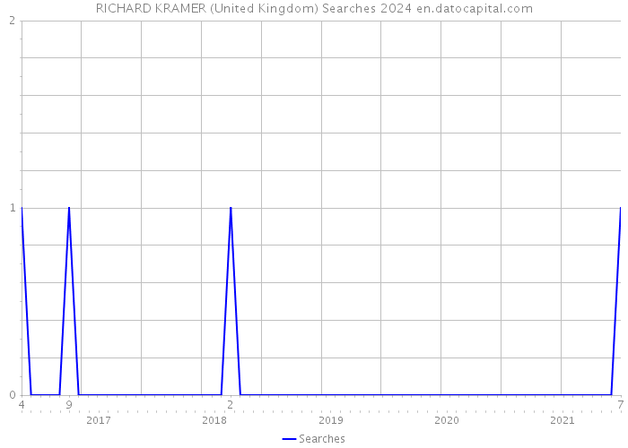 RICHARD KRAMER (United Kingdom) Searches 2024 