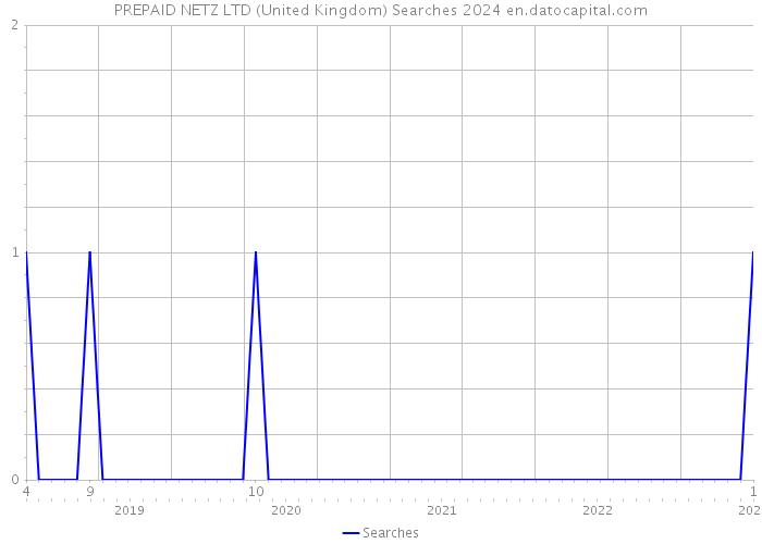 PREPAID NETZ LTD (United Kingdom) Searches 2024 