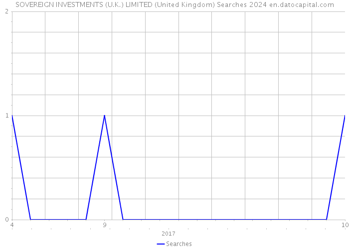 SOVEREIGN INVESTMENTS (U.K.) LIMITED (United Kingdom) Searches 2024 