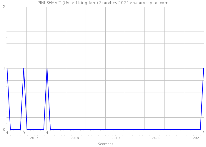 PINI SHAVIT (United Kingdom) Searches 2024 