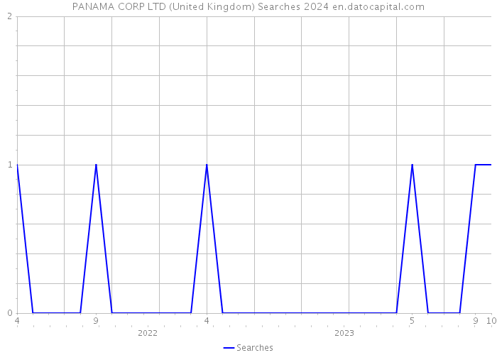 PANAMA CORP LTD (United Kingdom) Searches 2024 