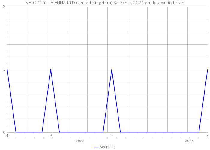 VELOCITY - VIENNA LTD (United Kingdom) Searches 2024 