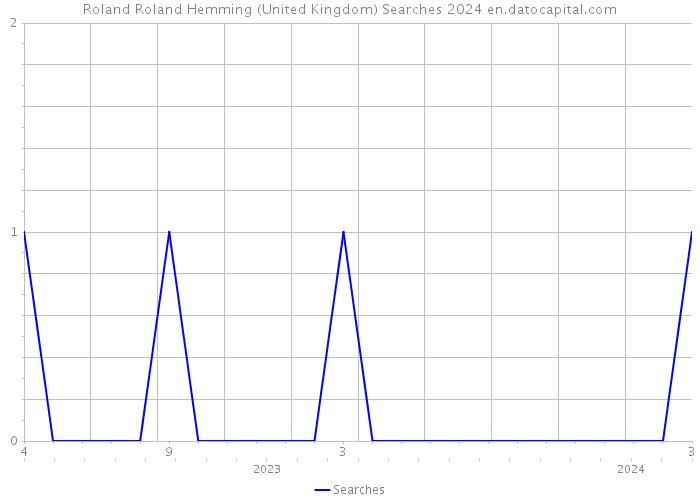 Roland Roland Hemming (United Kingdom) Searches 2024 