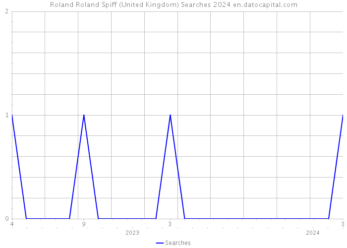 Roland Roland Spiff (United Kingdom) Searches 2024 