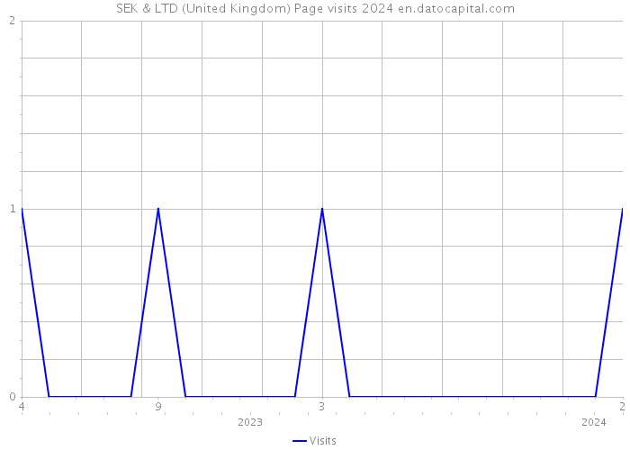 SEK & LTD (United Kingdom) Page visits 2024 