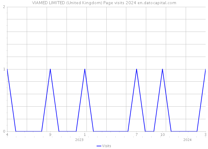 VIAMED LIMITED (United Kingdom) Page visits 2024 