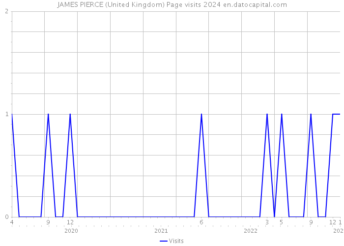 JAMES PIERCE (United Kingdom) Page visits 2024 