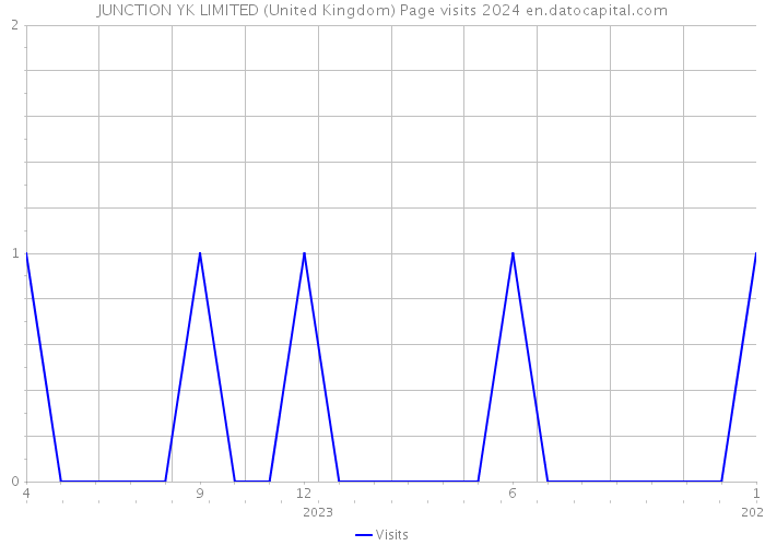JUNCTION YK LIMITED (United Kingdom) Page visits 2024 