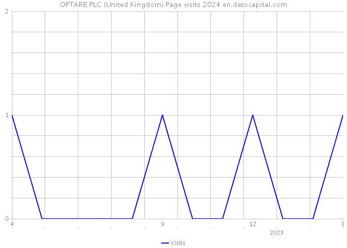 OPTARE PLC (United Kingdom) Page visits 2024 
