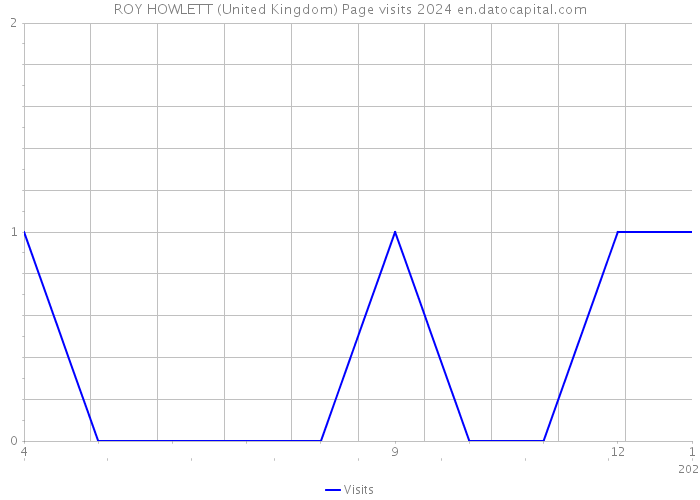 ROY HOWLETT (United Kingdom) Page visits 2024 
