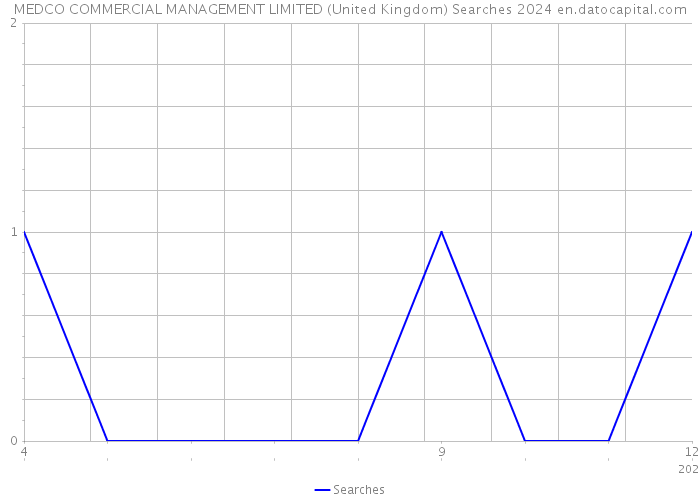 MEDCO COMMERCIAL MANAGEMENT LIMITED (United Kingdom) Searches 2024 
