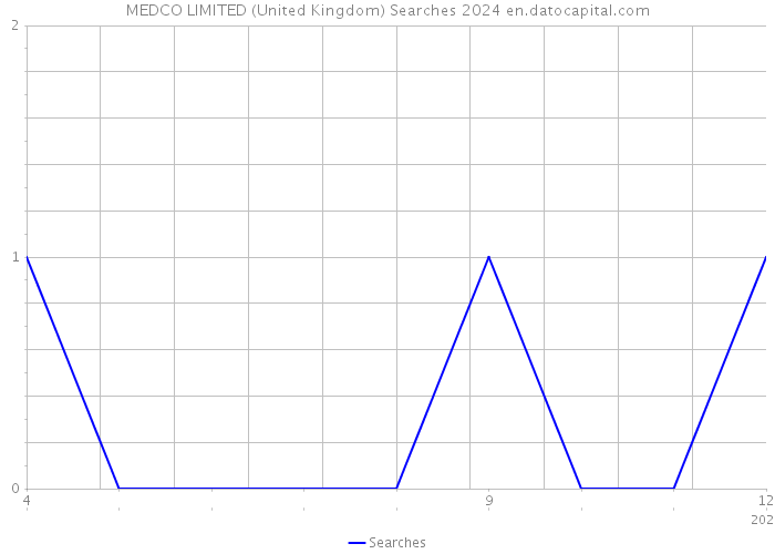 MEDCO LIMITED (United Kingdom) Searches 2024 
