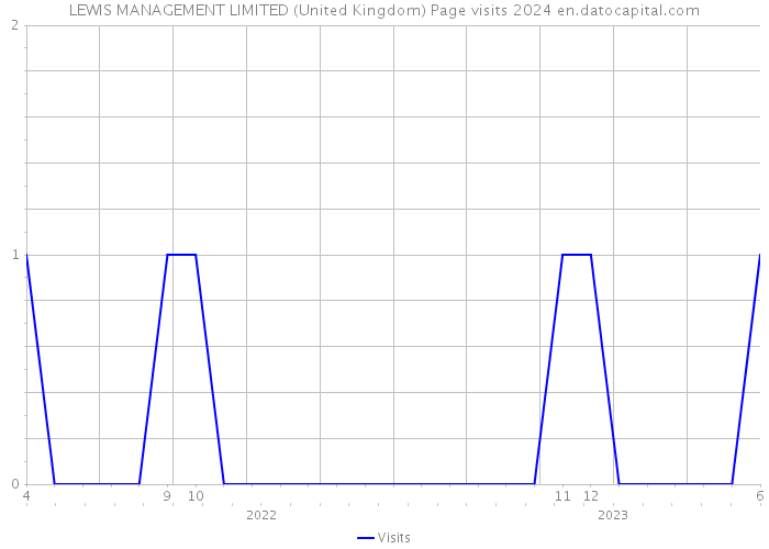 LEWIS MANAGEMENT LIMITED (United Kingdom) Page visits 2024 
