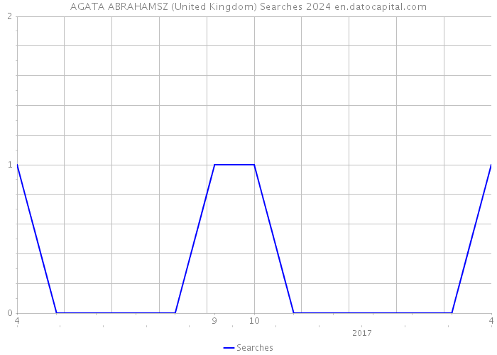 AGATA ABRAHAMSZ (United Kingdom) Searches 2024 