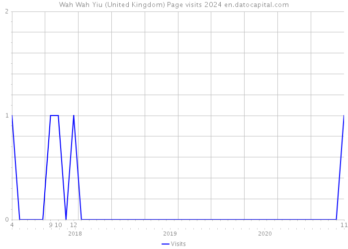 Wah Wah Yiu (United Kingdom) Page visits 2024 