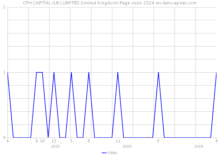 CFH CAPITAL (UK) LIMITED (United Kingdom) Page visits 2024 