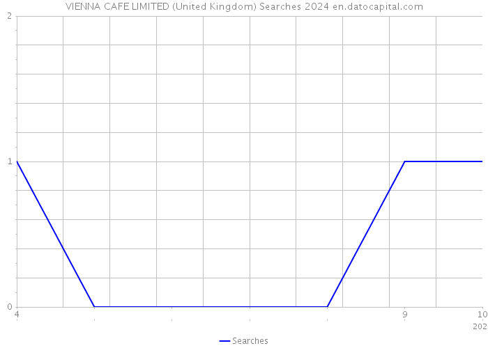 VIENNA CAFE LIMITED (United Kingdom) Searches 2024 