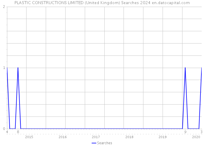 PLASTIC CONSTRUCTIONS LIMITED (United Kingdom) Searches 2024 