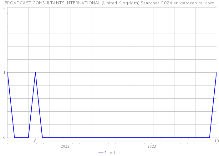BROADCAST CONSULTANTS INTERNATIONAL (United Kingdom) Searches 2024 