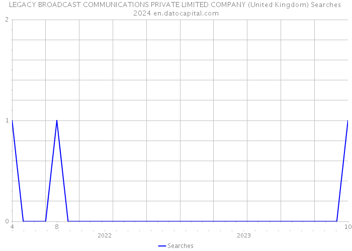 LEGACY BROADCAST COMMUNICATIONS PRIVATE LIMITED COMPANY (United Kingdom) Searches 2024 