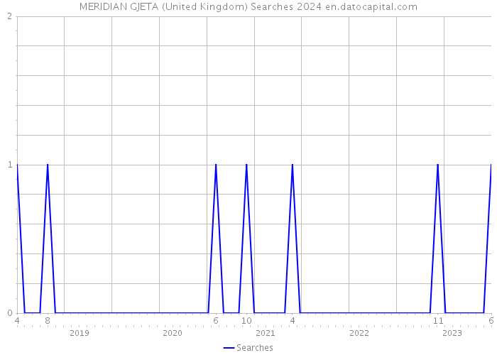 MERIDIAN GJETA (United Kingdom) Searches 2024 
