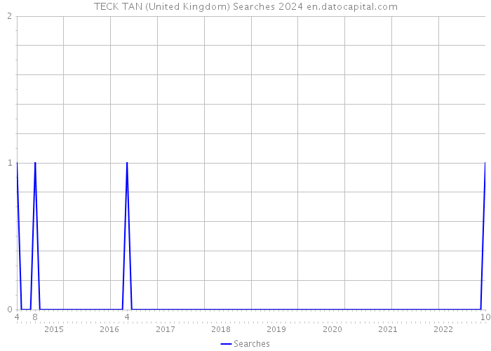 TECK TAN (United Kingdom) Searches 2024 
