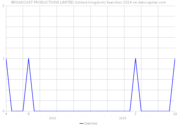 BROADCAST PRODUCTIONS LIMITED (United Kingdom) Searches 2024 
