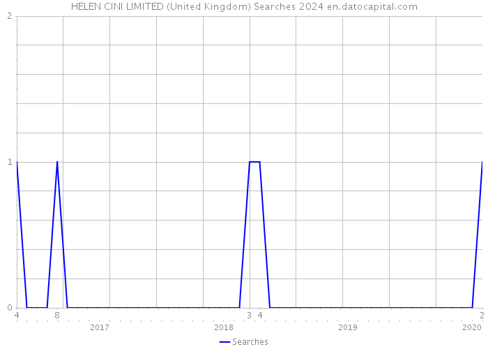 HELEN CINI LIMITED (United Kingdom) Searches 2024 