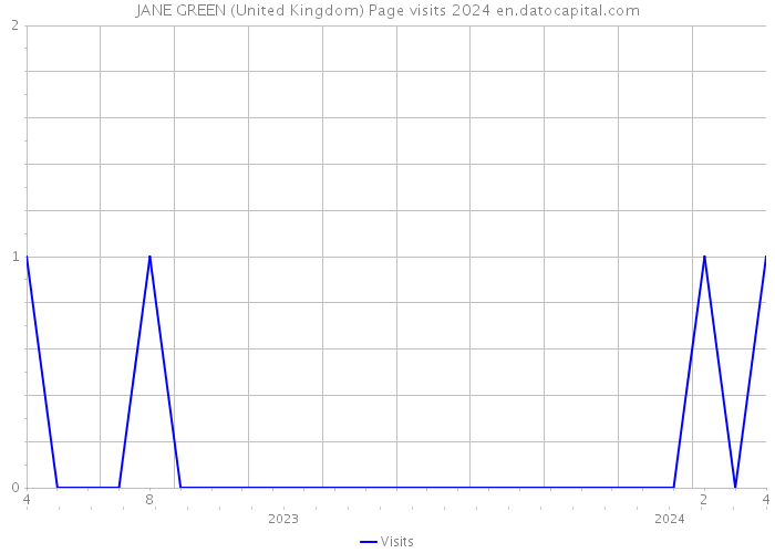 JANE GREEN (United Kingdom) Page visits 2024 