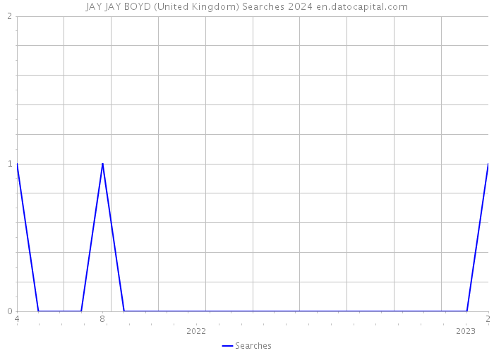 JAY JAY BOYD (United Kingdom) Searches 2024 