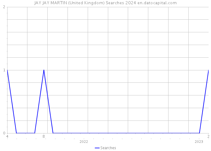 JAY JAY MARTIN (United Kingdom) Searches 2024 