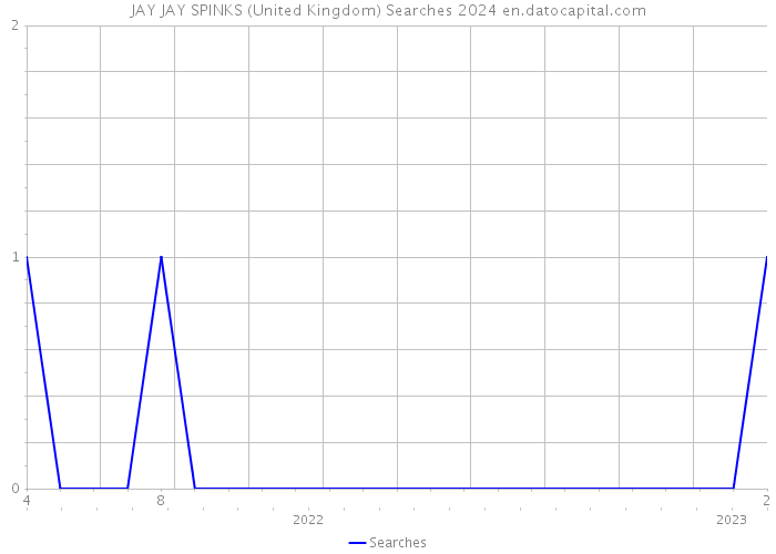JAY JAY SPINKS (United Kingdom) Searches 2024 