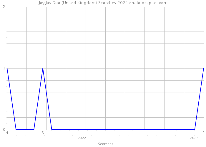 Jay Jay Dua (United Kingdom) Searches 2024 