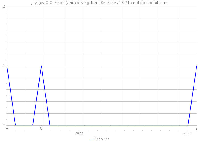 Jay-Jay O'Connor (United Kingdom) Searches 2024 
