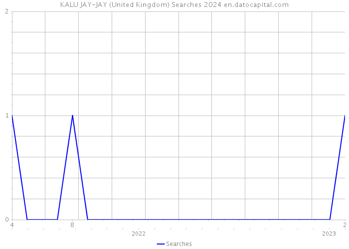 KALU JAY-JAY (United Kingdom) Searches 2024 
