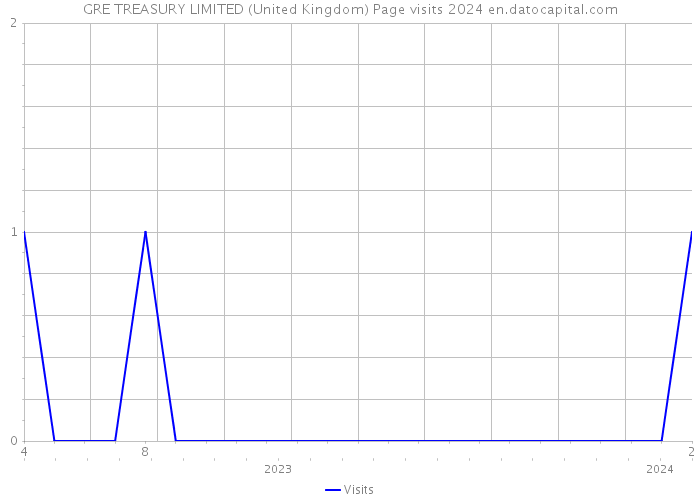 GRE TREASURY LIMITED (United Kingdom) Page visits 2024 