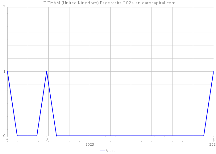 UT THAM (United Kingdom) Page visits 2024 