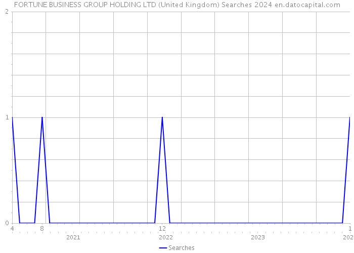 FORTUNE BUSINESS GROUP HOLDING LTD (United Kingdom) Searches 2024 