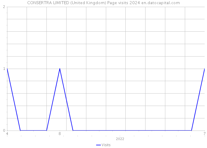 CONSERTRA LIMITED (United Kingdom) Page visits 2024 