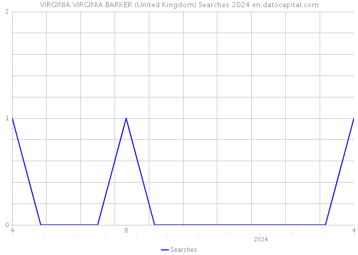 VIRGINIA VIRGINIA BARKER (United Kingdom) Searches 2024 