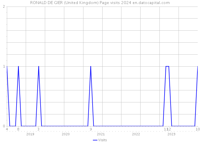 RONALD DE GIER (United Kingdom) Page visits 2024 