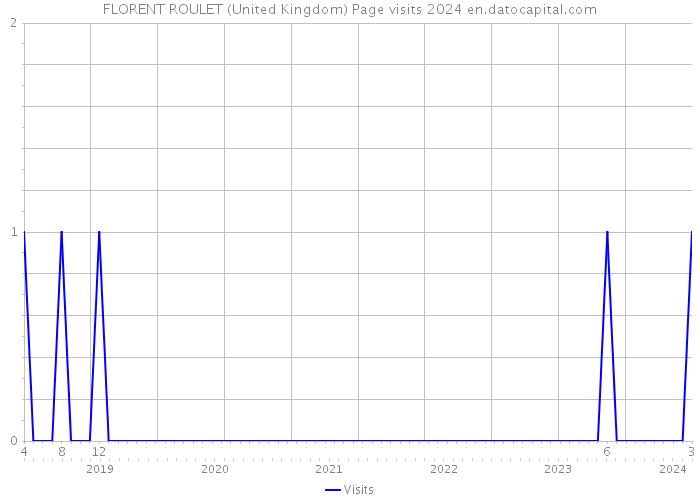 FLORENT ROULET (United Kingdom) Page visits 2024 