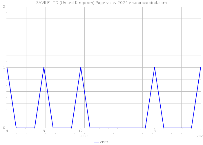 SAVILE LTD (United Kingdom) Page visits 2024 