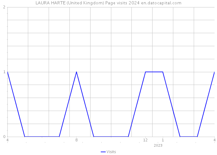 LAURA HARTE (United Kingdom) Page visits 2024 