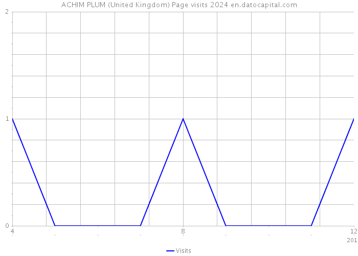 ACHIM PLUM (United Kingdom) Page visits 2024 