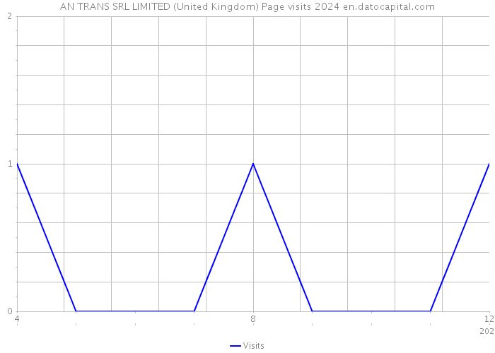 AN TRANS SRL LIMITED (United Kingdom) Page visits 2024 