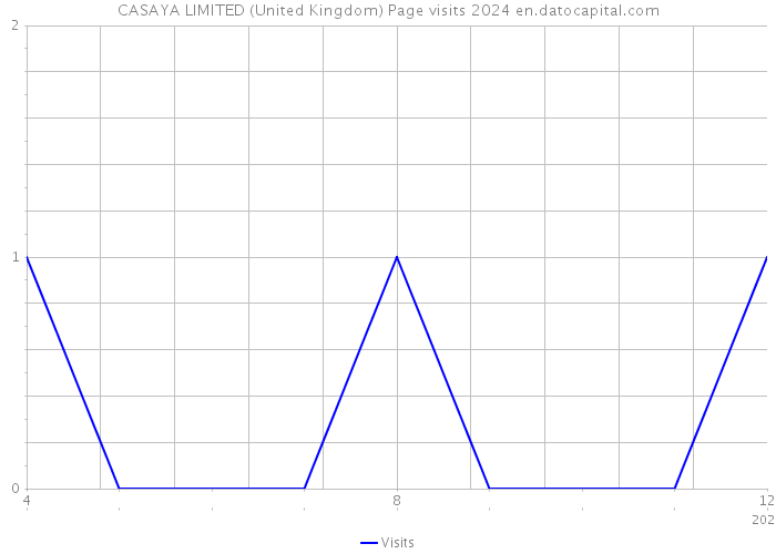 CASAYA LIMITED (United Kingdom) Page visits 2024 
