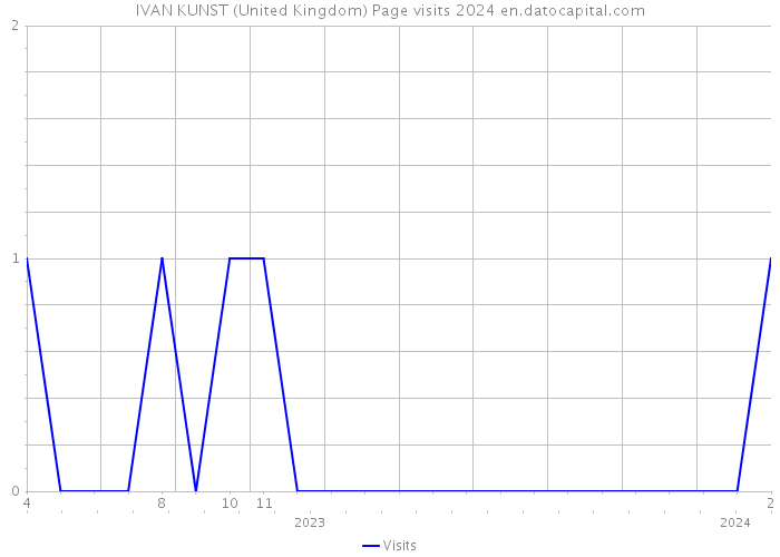 IVAN KUNST (United Kingdom) Page visits 2024 