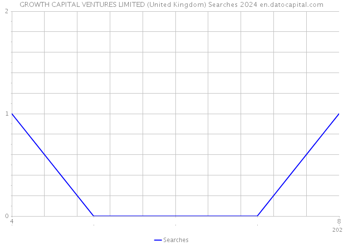 GROWTH CAPITAL VENTURES LIMITED (United Kingdom) Searches 2024 